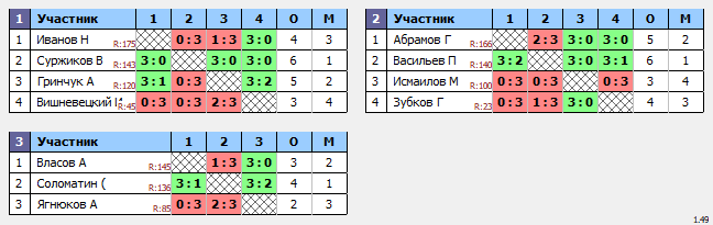результаты турнира ТеннисОк–175